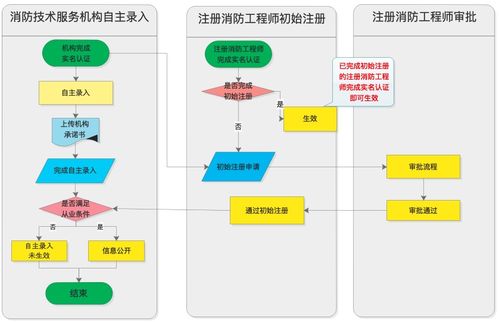 消防工程師社會(huì)消防技術(shù)服務(wù)機(jī)構(gòu)注冊(cè)執(zhí)業(yè)全面開啟